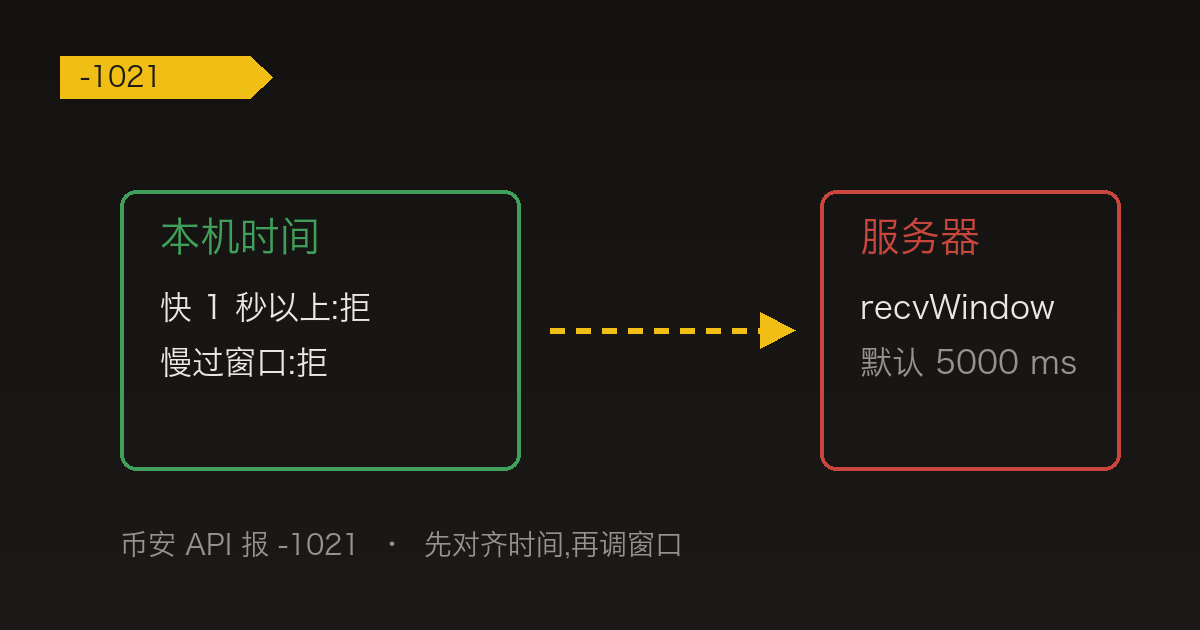 文字卡片:币安 API 报 -1021,本机时间快 1 秒以上或慢过 recvWindow 都会被拒,服务器默认窗口 5000 毫秒